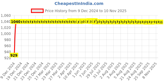 moglix.com JBRIDERZ Bike Cree Led 7W, 6000K Fog Lamp Unit 2 Pcs Set For Yamaha Ybr 110 jbriderz Price History Graph from 9 Dec 2024 to 9 Nov 2025