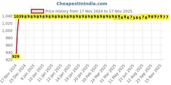 moglix.com JBRIDERZ Bike Cree Led 7W, 6000K Fog Lamp Unit 2 Pcs Set For Yamaha Yzf R3 jbriderz Price History Graph from 17 Nov 2024 to 15 Nov 2025