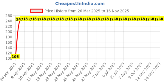 moglix.com JBRIDERZ Bike Grip Throttle Assist Wrist Rest Cruise Control Cramp Rest jbriderz Price History Graph from 26 Mar 2025 to 13 Nov 2025