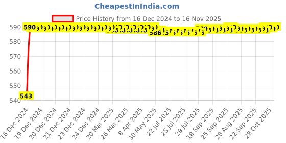 moglix.com JBRIDERZ Bike Handlebar Indicator White &a; Yellow Light With Laser Line 2 Pcs Set For All Bike Make All Models jbriderz Price History Graph from 16 Dec 2024 to 16 Nov 2025