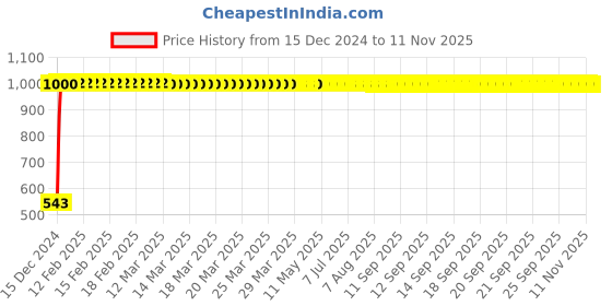 moglix.com JBRIDERZ Bike Handlebar Indicator White &a; Yellow Light With Laser Line 2 Pcs Set For All Bike Make &a; Models jbriderz Price History Graph from 15 Dec 2024 to 11 Nov 2025