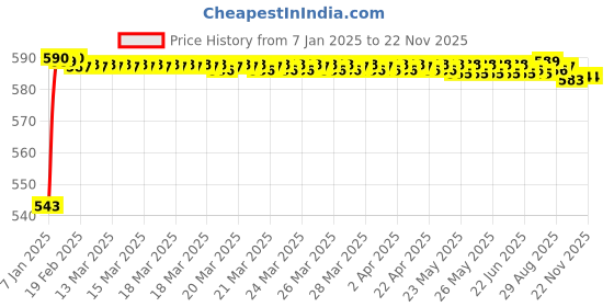 moglix.com JBRIDERZ Bike Handlebar Indicator White &a; Yellow Light With Laser Line 2 Pcs Set For Bajaj Blade 125 jbriderz Price History Graph from 7 Jan 2025 to 19 Nov 2025