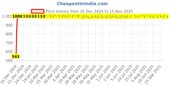 moglix.com JBRIDERZ Bike Handlebar Indicator White &a; Yellow Light With Laser Line 2 Pcs Set For Bajaj Bm125 jbriderz Price History Graph from 16 Dec 2024 to 15 Nov 2025