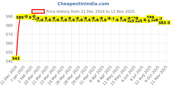 moglix.com JBRIDERZ Bike Handlebar Indicator White &a; Yellow Light With Laser Line 2 Pcs Set For Bajaj Boxer Bm 150 jbriderz Price History Graph from 21 Dec 2024 to 10 Nov 2025