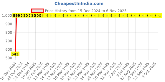moglix.com JBRIDERZ Bike Handlebar Indicator White &a; Yellow Light With Laser Line 2 Pcs Set For Bajaj Caliber jbriderz Price History Graph from 15 Dec 2024 to 6 Nov 2025