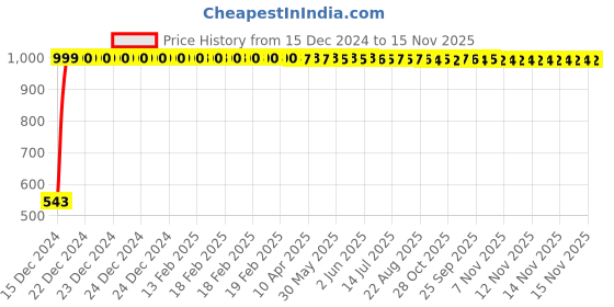 moglix.com JBRIDERZ Bike Handlebar Indicator White &a; Yellow Light With Laser Line 2 Pcs Set For Bajaj Croma jbriderz Price History Graph from 15 Dec 2024 to 13 Nov 2025