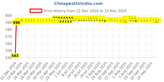 moglix.com JBRIDERZ Bike Handlebar Indicator White &a; Yellow Light With Laser Line 2 Pcs Set For Bajaj Ct100B jbriderz Price History Graph from 22 Dec 2024 to 15 Nov 2025