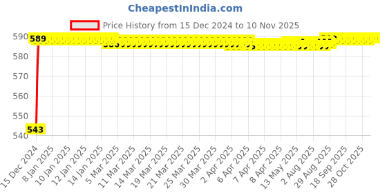 moglix.com JBRIDERZ Bike Handlebar Indicator White &a; Yellow Light With Laser Line 2 Pcs Set For Bajaj Discover jbriderz Price History Graph from 15 Dec 2024 to 8 Nov 2025