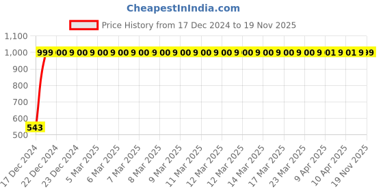 moglix.com JBRIDERZ Bike Handlebar Indicator White &a; Yellow Light With Laser Line 2 Pcs Set For Bajaj Discover 100M jbriderz Price History Graph from 17 Dec 2024 to 18 Nov 2025