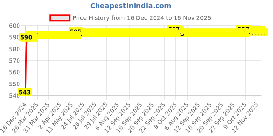 moglix.com JBRIDERZ Bike Handlebar Indicator White &a; Yellow Light With Laser Line 2 Pcs Set For Bajaj Discover 125M jbriderz Price History Graph from 16 Dec 2024 to 16 Nov 2025