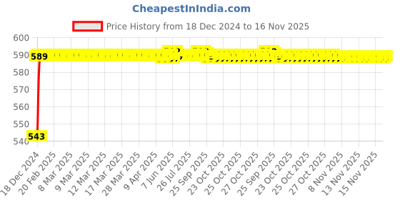 moglix.com JBRIDERZ Bike Handlebar Indicator White &a; Yellow Light With Laser Line 2 Pcs Set For Bajaj Discover 135 jbriderz Price History Graph from 18 Dec 2024 to 16 Nov 2025