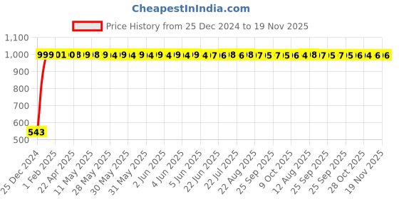 moglix.com JBRIDERZ Bike Handlebar Indicator White &a; Yellow Light With Laser Line 2 Pcs Set For Bajaj Discover 150 jbriderz Price History Graph from 25 Dec 2024 to 19 Nov 2025