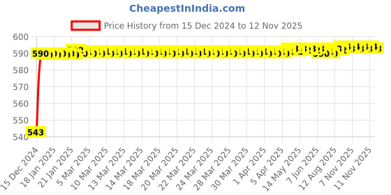 moglix.com JBRIDERZ Bike Handlebar Indicator White &a; Yellow Light With Laser Line 2 Pcs Set For Bajaj Discover 150 Dts-I jbriderz Price History Graph from 15 Dec 2024 to 12 Nov 2025