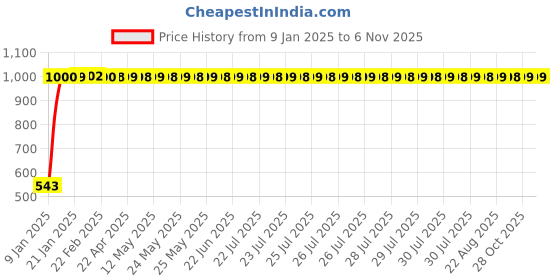 moglix.com JBRIDERZ Bike Handlebar Indicator White &a; Yellow Light With Laser Line 2 Pcs Set For Bajaj Discover 150F jbriderz Price History Graph from 9 Jan 2025 to 6 Nov 2025