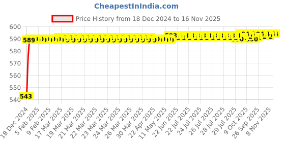 moglix.com JBRIDERZ Bike Handlebar Indicator White &a; Yellow Light With Laser Line 2 Pcs Set For Bajaj Discover 150S jbriderz Price History Graph from 18 Dec 2024 to 16 Nov 2025