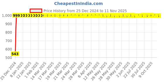 moglix.com JBRIDERZ Bike Handlebar Indicator White &a; Yellow Light With Laser Line 2 Pcs Set For Bajaj Dts-Si jbriderz Price History Graph from 25 Dec 2024 to 7 Nov 2025