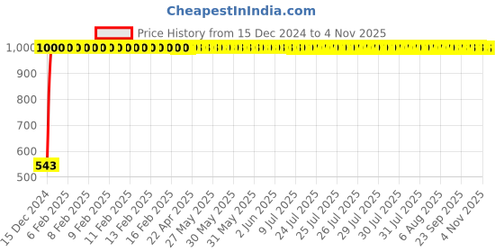 moglix.com JBRIDERZ Bike Handlebar Indicator White &a; Yellow Light With Laser Line 2 Pcs Set For Bajaj Kb 125 jbriderz Price History Graph from 15 Dec 2024 to 4 Nov 2025