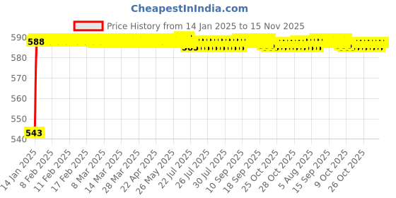 moglix.com JBRIDERZ Bike Handlebar Indicator White &a; Yellow Light With Laser Line 2 Pcs Set For Bajaj Kristal jbriderz Price History Graph from 14 Jan 2025 to 13 Nov 2025