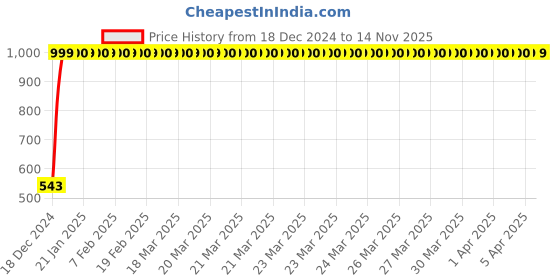 moglix.com JBRIDERZ Bike Handlebar Indicator White &a; Yellow Light With Laser Line 2 Pcs Set For Bajaj Platina 100 jbriderz Price History Graph from 18 Dec 2024 to 13 Nov 2025