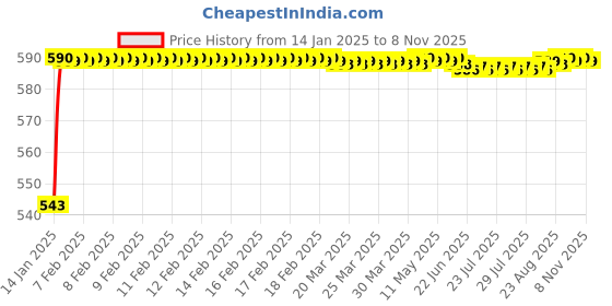 moglix.com JBRIDERZ Bike Handlebar Indicator White &a; Yellow Light With Laser Line 2 Pcs Set For Bajaj Platina 125 jbriderz Price History Graph from 14 Jan 2025 to 8 Nov 2025