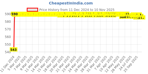 moglix.com JBRIDERZ Bike Handlebar Indicator White &a; Yellow Light With Laser Line 2 Pcs Set For Bajaj Pulsar 125 jbriderz Price History Graph from 11 Dec 2024 to 9 Nov 2025