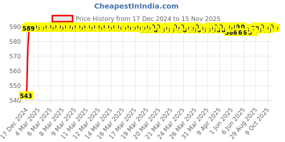 moglix.com JBRIDERZ Bike Handlebar Indicator White &a; Yellow Light With Laser Line 2 Pcs Set For Bajaj Pulsar 135 jbriderz Price History Graph from 17 Dec 2024 to 14 Nov 2025