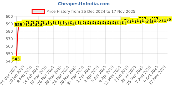 moglix.com JBRIDERZ Bike Handlebar Indicator White &a; Yellow Light With Laser Line 2 Pcs Set For Bajaj Pulsar 150 jbriderz Price History Graph from 25 Dec 2024 to 17 Nov 2025