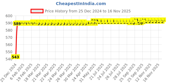 moglix.com JBRIDERZ Bike Handlebar Indicator White &a; Yellow Light With Laser Line 2 Pcs Set For Bajaj Pulsar 150 Dts-I jbriderz Price History Graph from 25 Dec 2024 to 16 Nov 2025