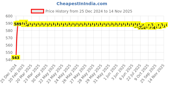 moglix.com JBRIDERZ Bike Handlebar Indicator White &a; Yellow Light With Laser Line 2 Pcs Set For Bajaj Pulsar 220 F jbriderz Price History Graph from 25 Dec 2024 to 14 Nov 2025