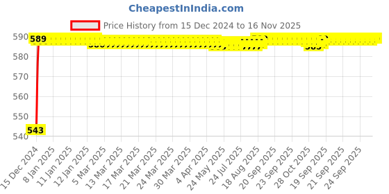 moglix.com JBRIDERZ Bike Handlebar Indicator White &a; Yellow Light With Laser Line 2 Pcs Set For Bajaj Pulsar 220 Fi jbriderz Price History Graph from 15 Dec 2024 to 15 Nov 2025