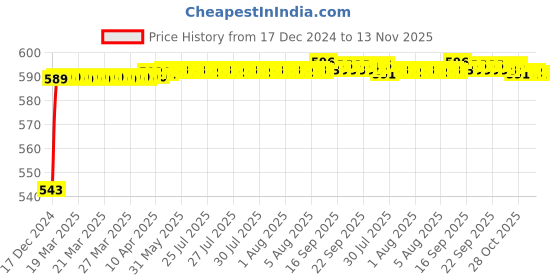moglix.com JBRIDERZ Bike Handlebar Indicator White &a; Yellow Light With Laser Line 2 Pcs Set For Bajaj Pulsar As 200 jbriderz Price History Graph from 17 Dec 2024 to 13 Nov 2025