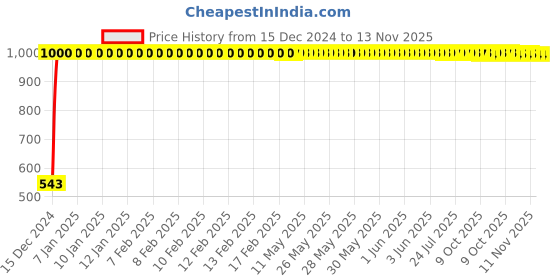 moglix.com JBRIDERZ Bike Handlebar Indicator White &a; Yellow Light With Laser Line 2 Pcs Set For Bajaj Pulsar Rs 200 jbriderz Price History Graph from 15 Dec 2024 to 13 Nov 2025
