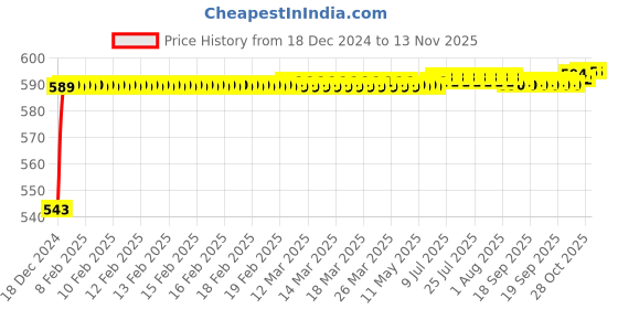 moglix.com JBRIDERZ Bike Handlebar Indicator White &a; Yellow Light With Laser Line 2 Pcs Set For Bajaj Saffire jbriderz Price History Graph from 18 Dec 2024 to 11 Nov 2025