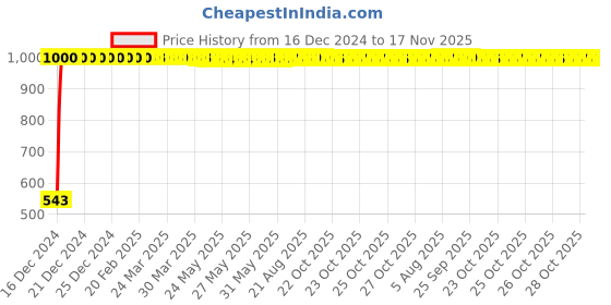 moglix.com JBRIDERZ Bike Handlebar Indicator White &a; Yellow Light With Laser Line 2 Pcs Set For Bajaj Spirit jbriderz Price History Graph from 16 Dec 2024 to 17 Nov 2025