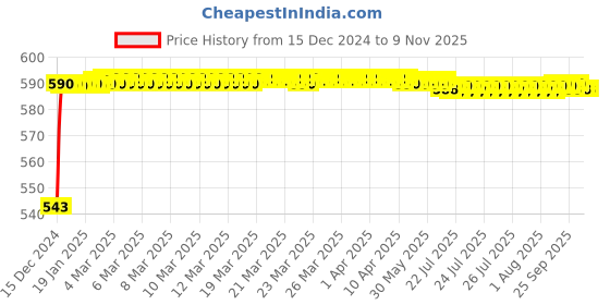 moglix.com JBRIDERZ Bike Handlebar Indicator White &a; Yellow Light With Laser Line 2 Pcs Set For Bajaj Street 150 jbriderz Price History Graph from 15 Dec 2024 to 9 Nov 2025