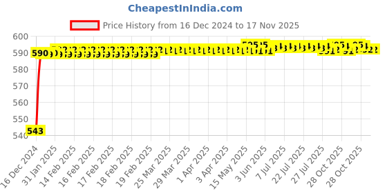 moglix.com JBRIDERZ Bike Handlebar Indicator White &a; Yellow Light With Laser Line 2 Pcs Set For Bajaj Street 220 jbriderz Price History Graph from 16 Dec 2024 to 16 Nov 2025