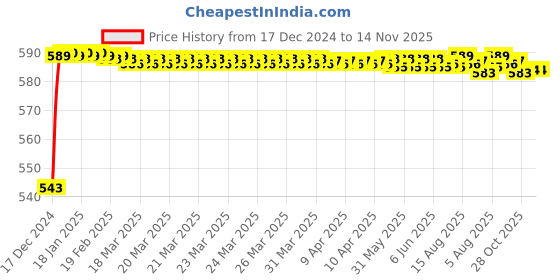 moglix.com JBRIDERZ Bike Handlebar Indicator White &a; Yellow Light With Laser Line 2 Pcs Set For Bajaj Xcd 125 jbriderz Price History Graph from 17 Dec 2024 to 14 Nov 2025