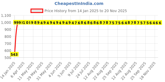 moglix.com JBRIDERZ Bike Handlebar Indicator White &a; Yellow Light With Laser Line 2 Pcs Set For Benelli Tnt 1130R jbriderz Price History Graph from 14 Jan 2025 to 19 Nov 2025