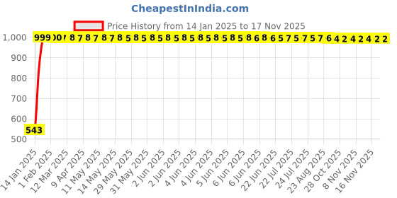 moglix.com JBRIDERZ Bike Handlebar Indicator White &a; Yellow Light With Laser Line 2 Pcs Set For Benelli Tnt 600 Gt jbriderz Price History Graph from 14 Jan 2025 to 15 Nov 2025