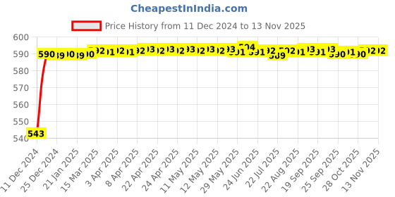 moglix.com JBRIDERZ Bike Handlebar Indicator White &a; Yellow Light With Laser Line 2 Pcs Set For Benelli Tnt R 1130 jbriderz Price History Graph from 11 Dec 2024 to 12 Nov 2025