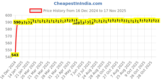 moglix.com JBRIDERZ Bike Handlebar Indicator White &a; Yellow Light With Laser Line 2 Pcs Set For Bmw Hp2 Sport jbriderz Price History Graph from 16 Dec 2024 to 17 Nov 2025