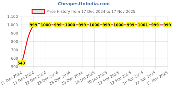 moglix.com JBRIDERZ Bike Handlebar Indicator White &a; Yellow Light With Laser Line 2 Pcs Set For Bmw K 1300 S jbriderz Price History Graph from 17 Dec 2024 to 17 Nov 2025