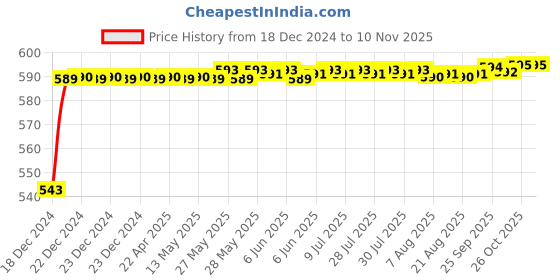 moglix.com JBRIDERZ Bike Handlebar Indicator White &a; Yellow Light With Laser Line 2 Pcs Set For Bmw R 1200 R jbriderz Price History Graph from 18 Dec 2024 to 9 Nov 2025