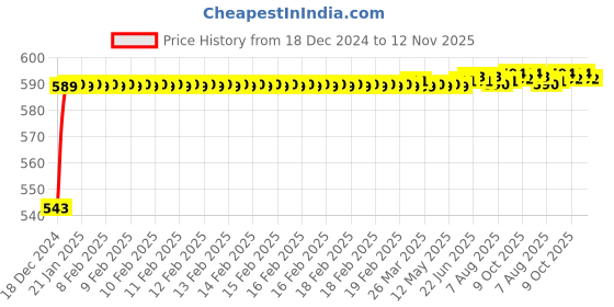 moglix.com JBRIDERZ Bike Handlebar Indicator White &a; Yellow Light With Laser Line 2 Pcs Set For Bmw R 1200 Rt jbriderz Price History Graph from 18 Dec 2024 to 12 Nov 2025