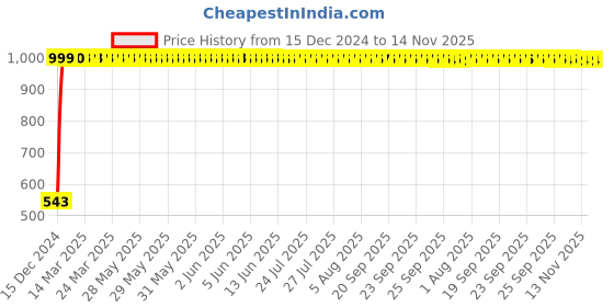 moglix.com JBRIDERZ Bike Handlebar Indicator White &a; Yellow Light With Laser Line 2 Pcs Set For Ducati Diavel Titanium jbriderz Price History Graph from 15 Dec 2024 to 13 Nov 2025