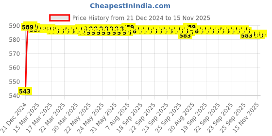 moglix.com JBRIDERZ Bike Handlebar Indicator White &a; Yellow Light With Laser Line 2 Pcs Set For Ducati Hypermotard jbriderz Price History Graph from 21 Dec 2024 to 15 Nov 2025