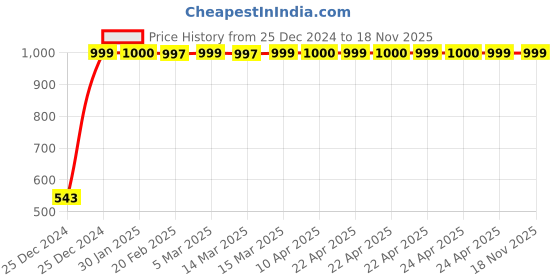 moglix.com JBRIDERZ Bike Handlebar Indicator White &a; Yellow Light With Laser Line 2 Pcs Set For Ducati Hypermotard Hyperstrada jbriderz Price History Graph from 25 Dec 2024 to 16 Nov 2025