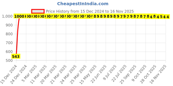 moglix.com JBRIDERZ Bike Handlebar Indicator White &a; Yellow Light With Laser Line 2 Pcs Set For Ducati Hyperstrada jbriderz Price History Graph from 15 Dec 2024 to 13 Nov 2025