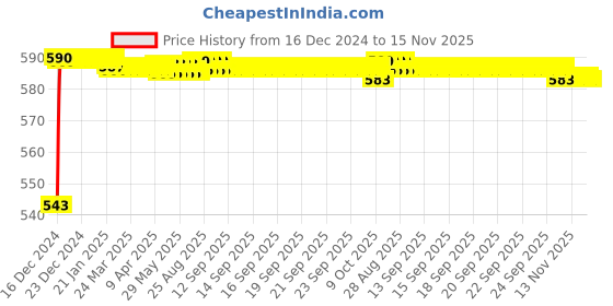 moglix.com JBRIDERZ Bike Handlebar Indicator White &a; Yellow Light With Laser Line 2 Pcs Set For Ducati Monster 1100 jbriderz Price History Graph from 16 Dec 2024 to 15 Nov 2025