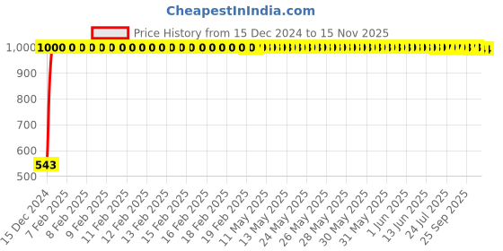 moglix.com JBRIDERZ Bike Handlebar Indicator White &a; Yellow Light With Laser Line 2 Pcs Set For Ducati Monster 1100 S jbriderz Price History Graph from 15 Dec 2024 to 14 Nov 2025